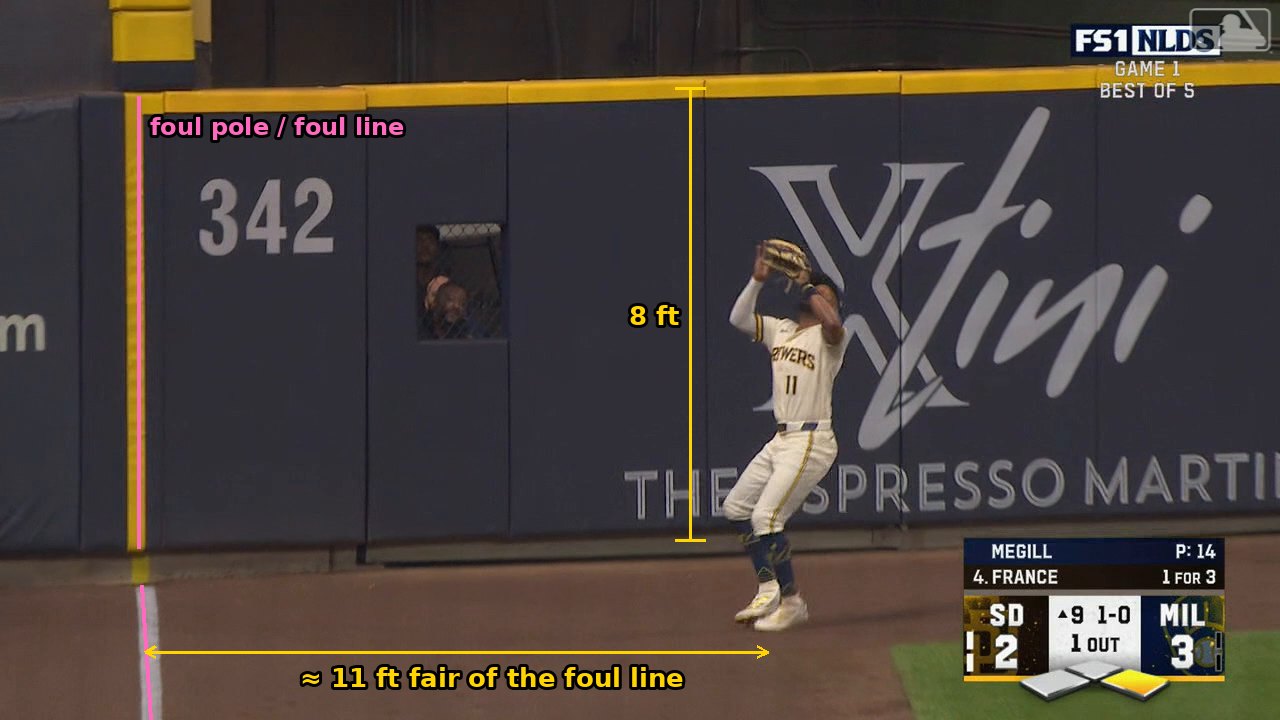 Live broadcast frame of the catch, with the foul line, an 8-foot scale on the wall and the distance from the foul line to Chourio's feet marked