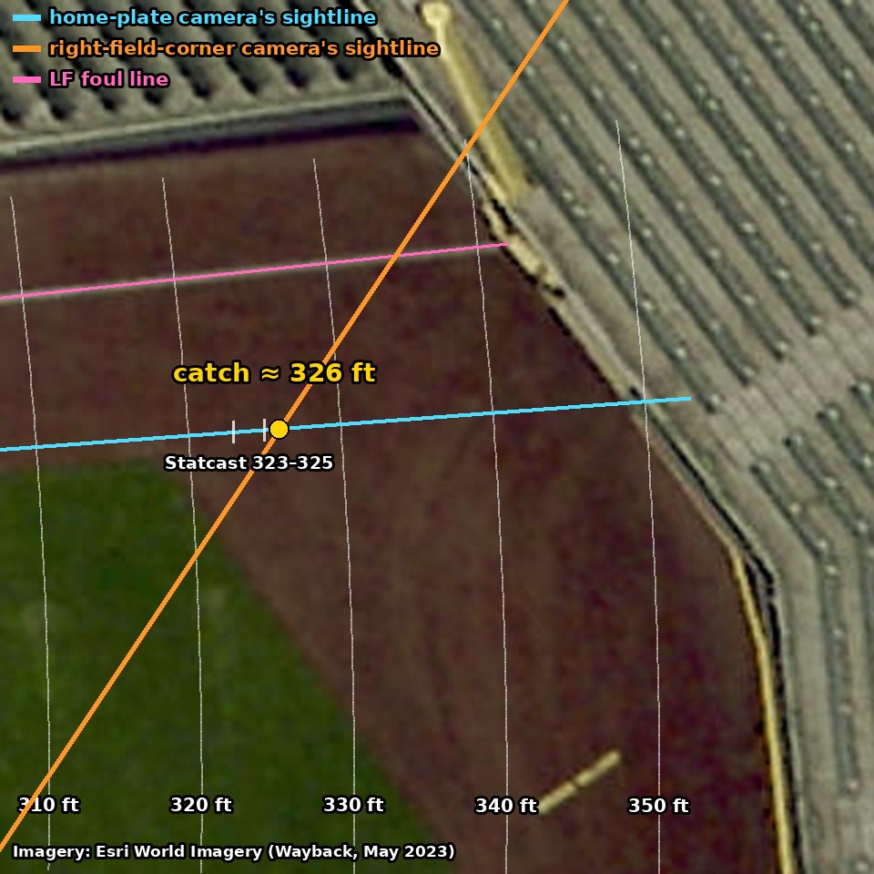 Aerial photo of the left-field corner with the two camera sightlines crossing at the catch, about 326 ft from home plate