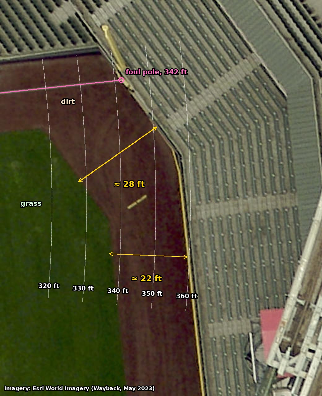 Aerial photo of the left-field corner with distance arcs from home plate, the foul line and pole, and the warning-track width marked
