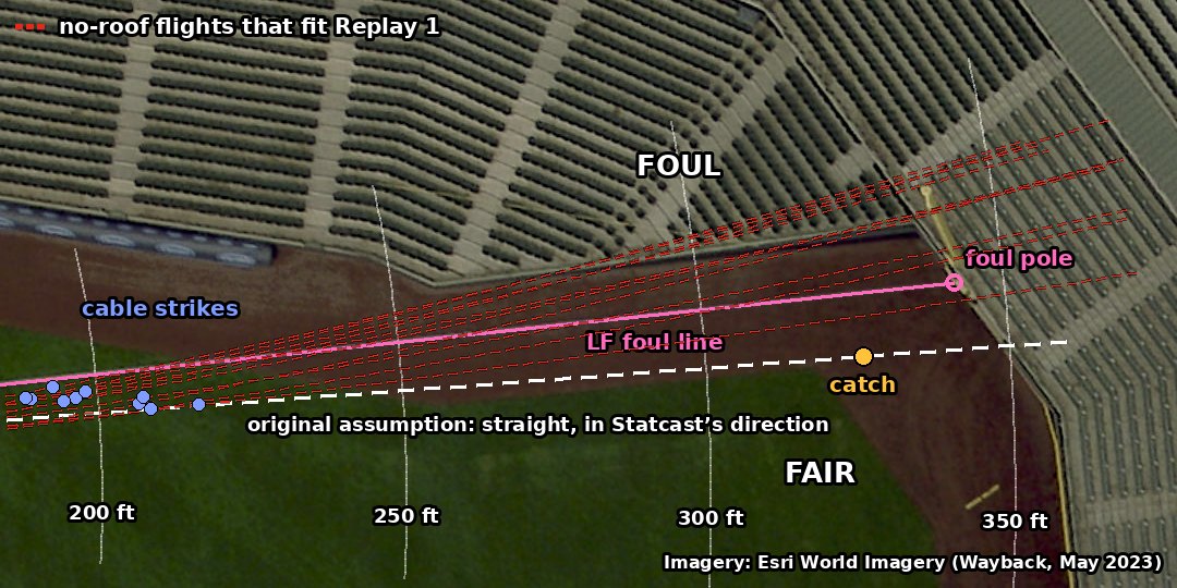 Aerial view of the left-field corner. A white dashed line, the original straight-flight assumption, runs fair of the pink foul line toward the corner. Ten thin red dashed lines, the no-roof flights that fit Replay 1, start near blue cable-strike dots just fair of the line, curve across it and pass the foul pole on the foul side.