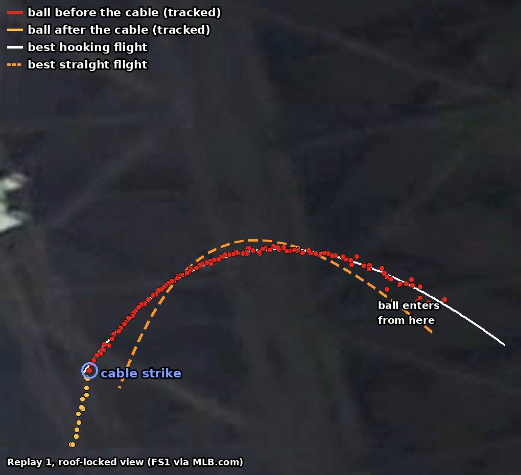 Zoomed, roof-locked view from Replay 1. Red dots trace the ball moving right to left in an arch toward a blue circle marking the cable strike, then amber dots drop away below it. A white curve follows the red dots closely; an orange dashed curve misses them at both ends.